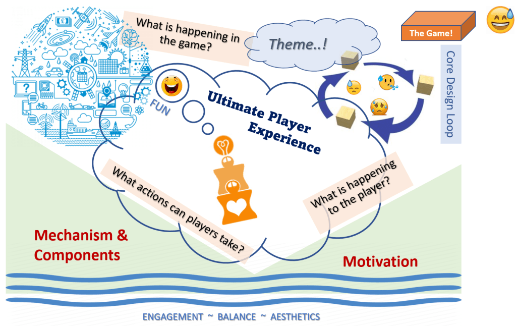 Game design creation proces prototyping